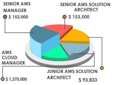 AWS Training