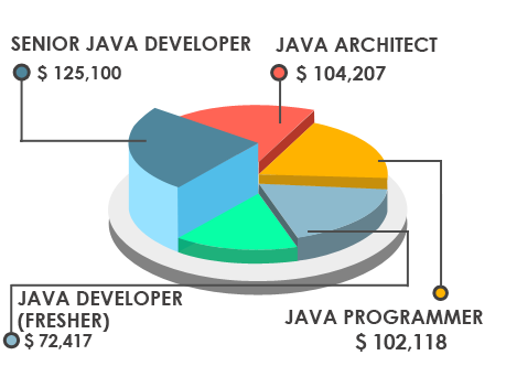 Java Developer Training