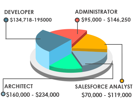 Salesforce Training