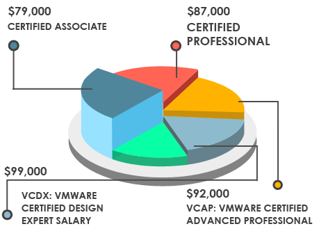 VMware Training